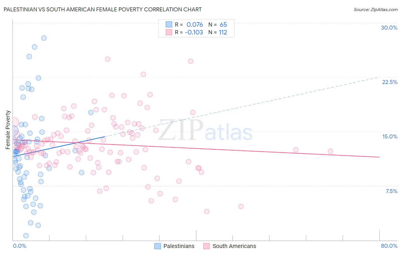 Palestinian vs South American Female Poverty