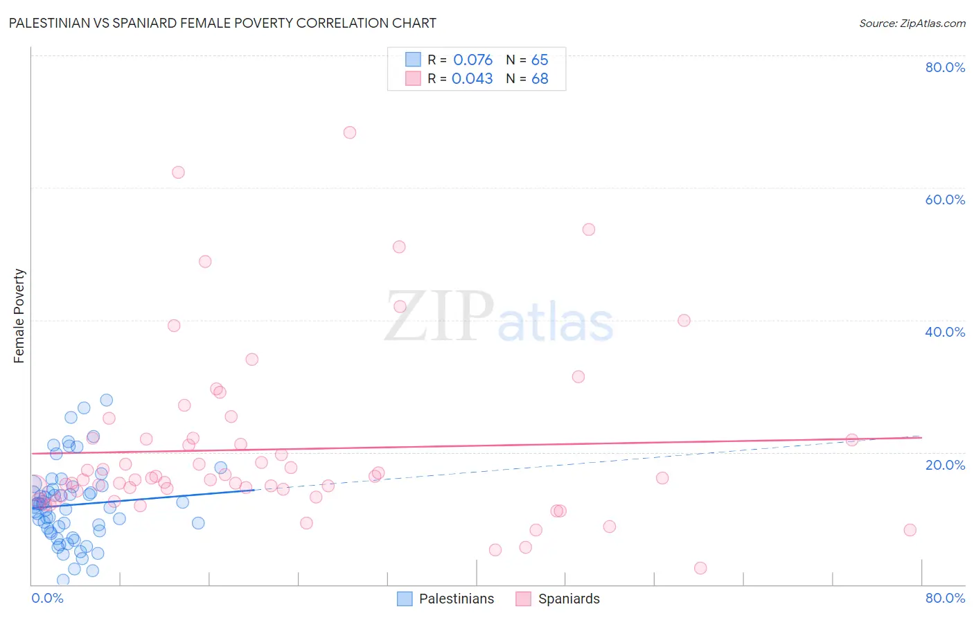Palestinian vs Spaniard Female Poverty