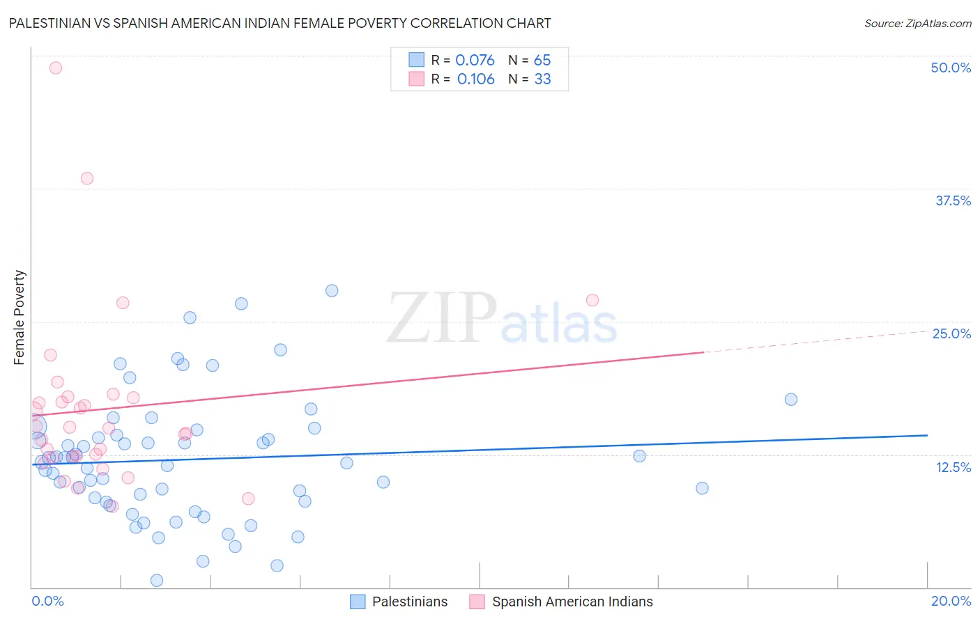 Palestinian vs Spanish American Indian Female Poverty