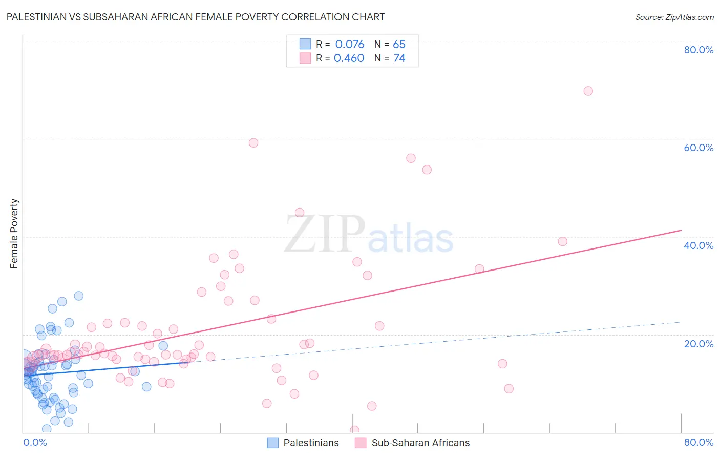 Palestinian vs Subsaharan African Female Poverty