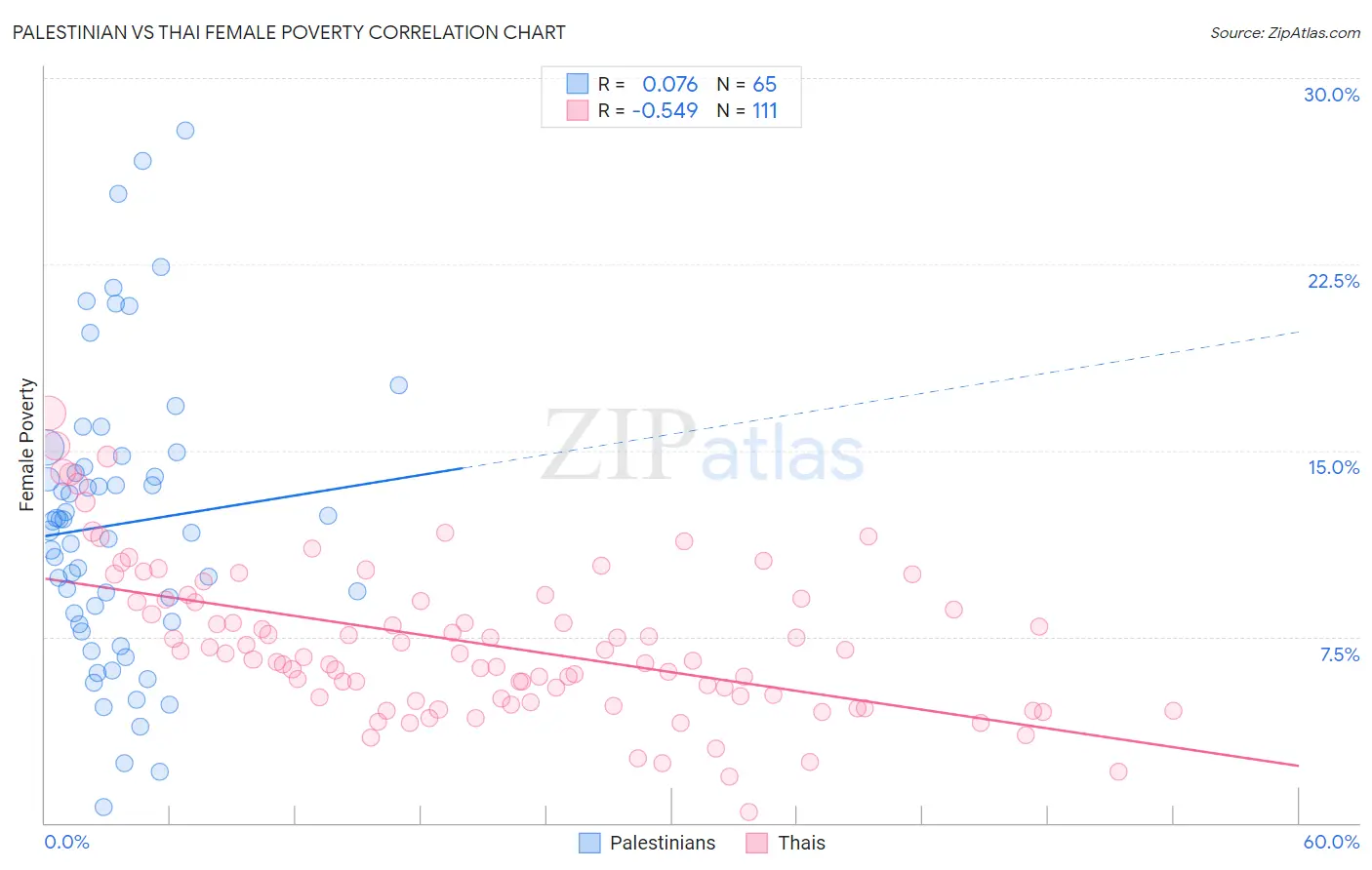 Palestinian vs Thai Female Poverty