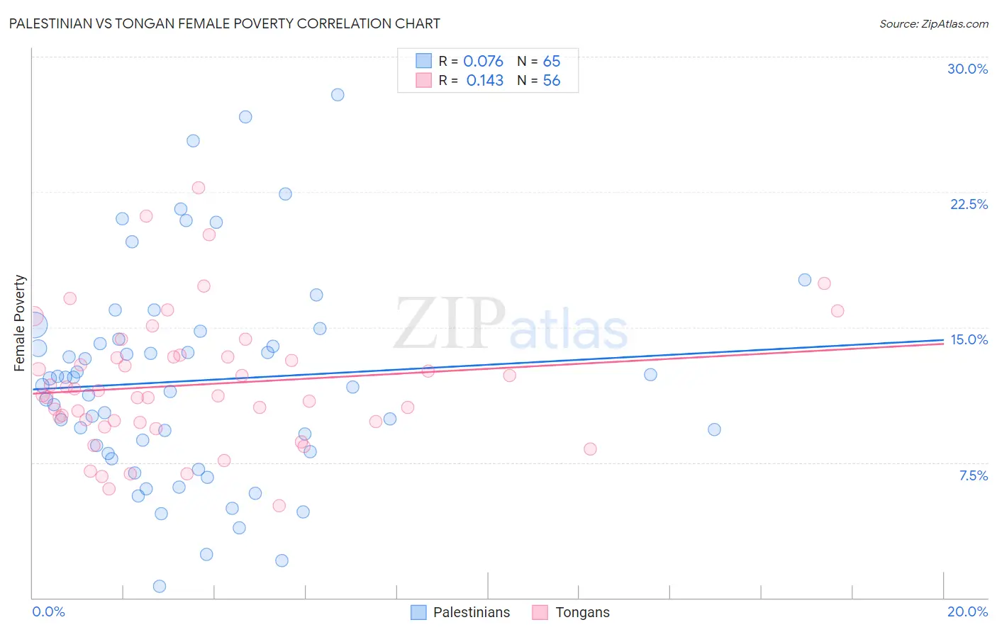 Palestinian vs Tongan Female Poverty