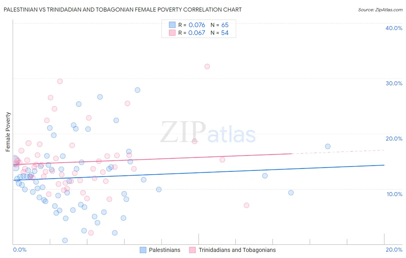 Palestinian vs Trinidadian and Tobagonian Female Poverty