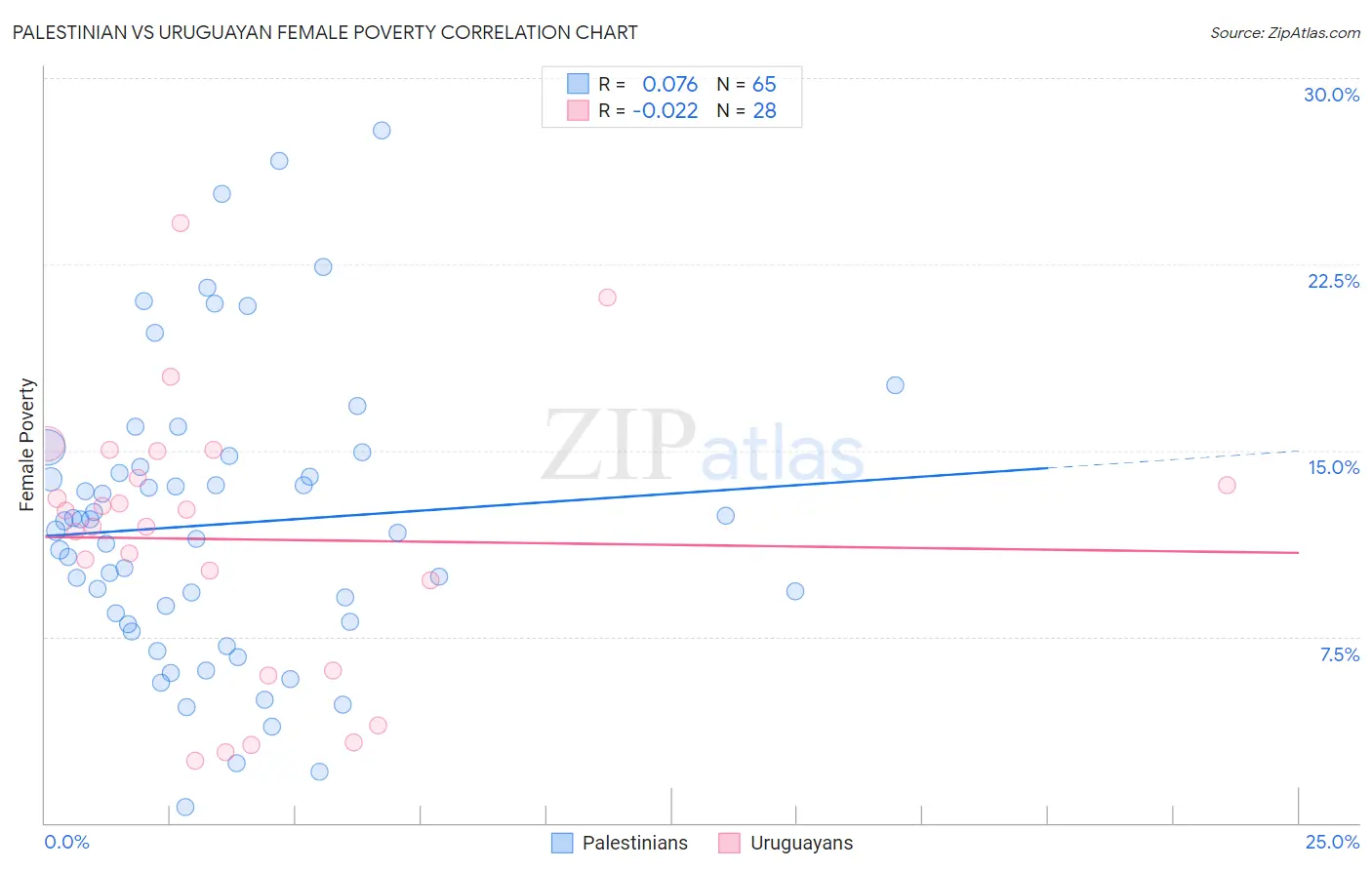 Palestinian vs Uruguayan Female Poverty