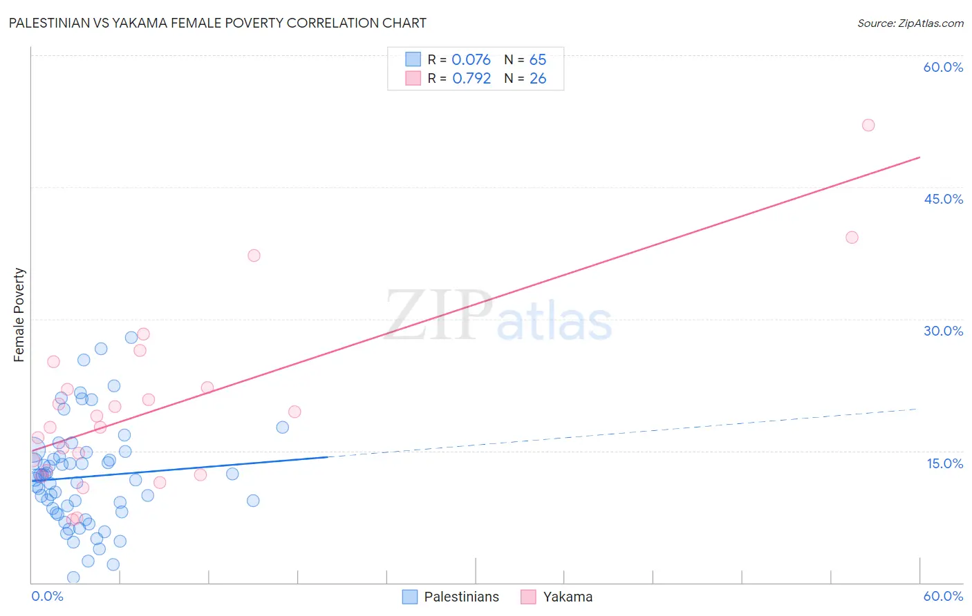 Palestinian vs Yakama Female Poverty