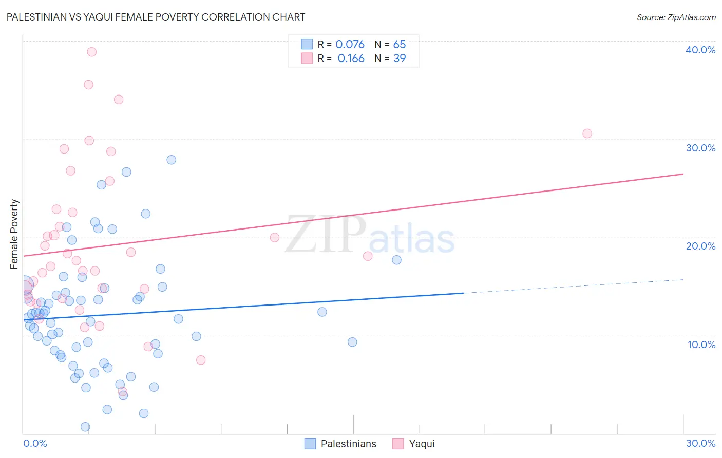 Palestinian vs Yaqui Female Poverty