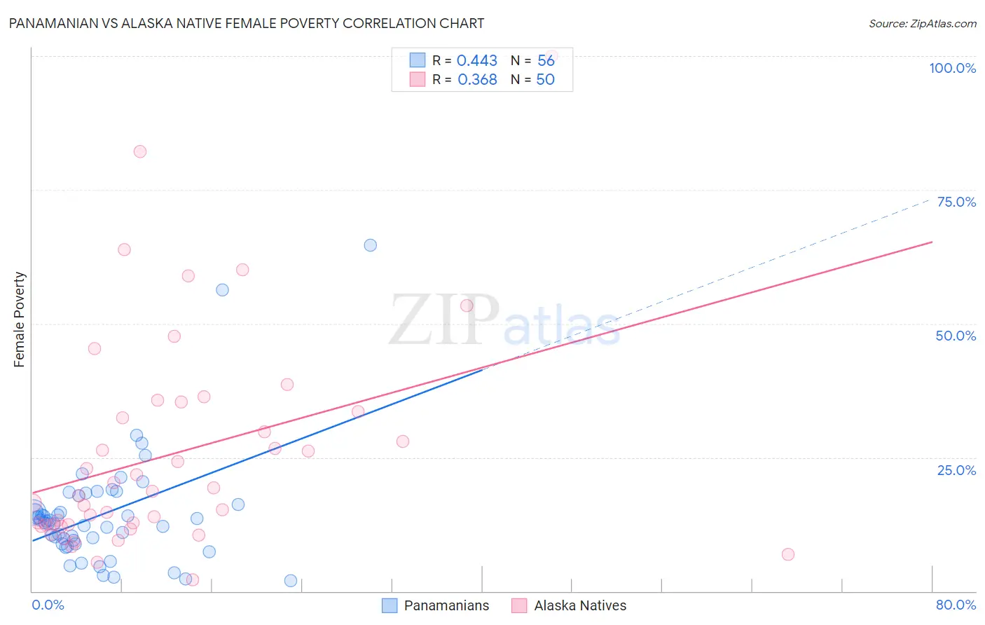Panamanian vs Alaska Native Female Poverty