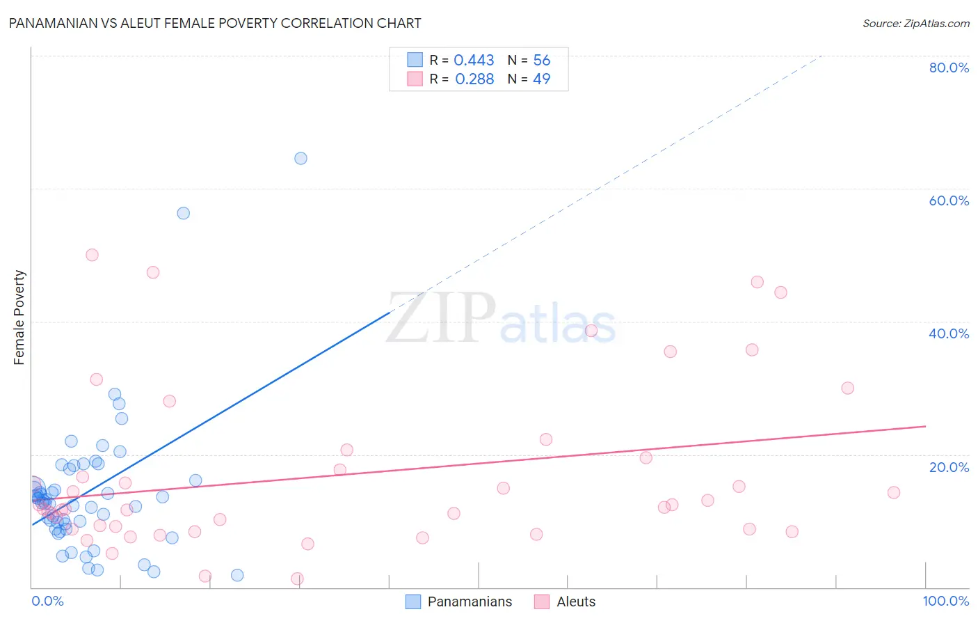 Panamanian vs Aleut Female Poverty
