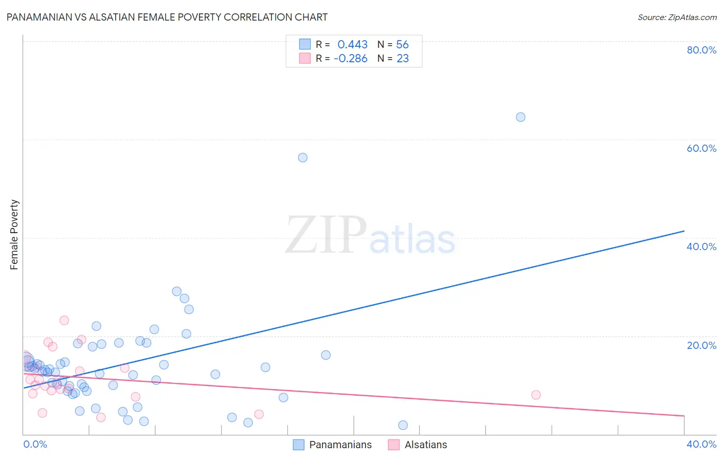 Panamanian vs Alsatian Female Poverty
