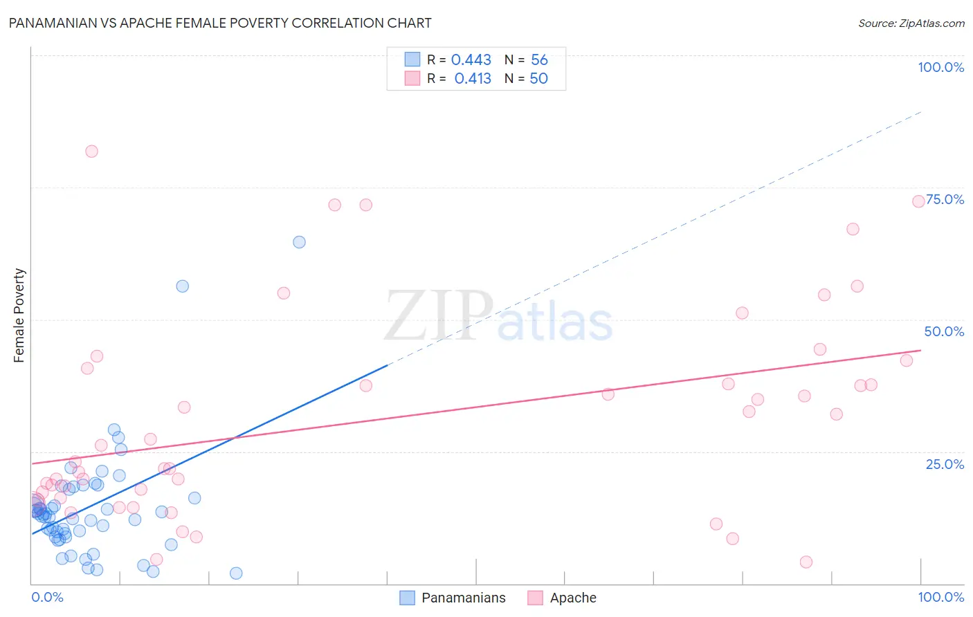Panamanian vs Apache Female Poverty