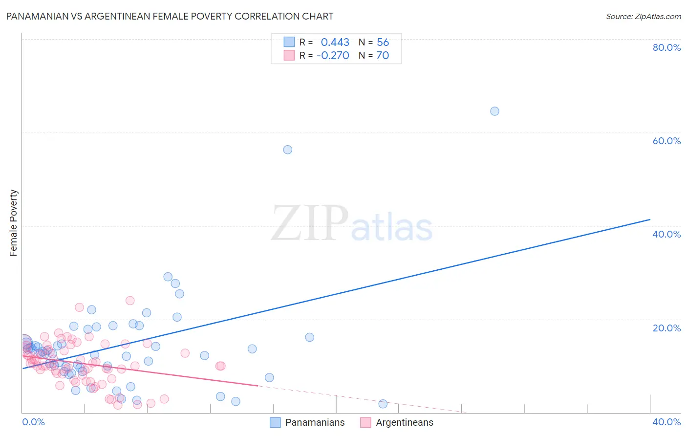 Panamanian vs Argentinean Female Poverty
