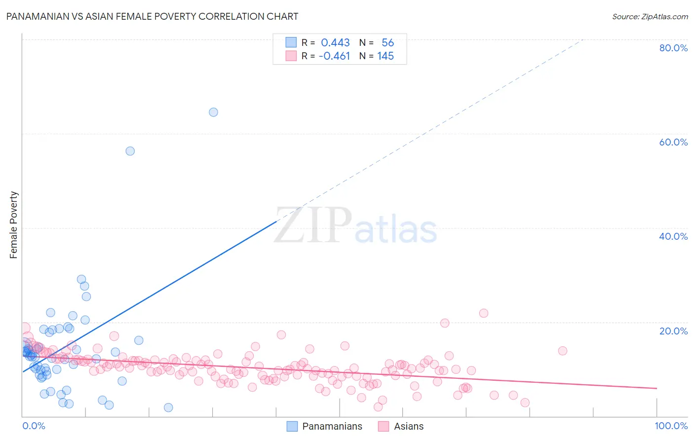 Panamanian vs Asian Female Poverty