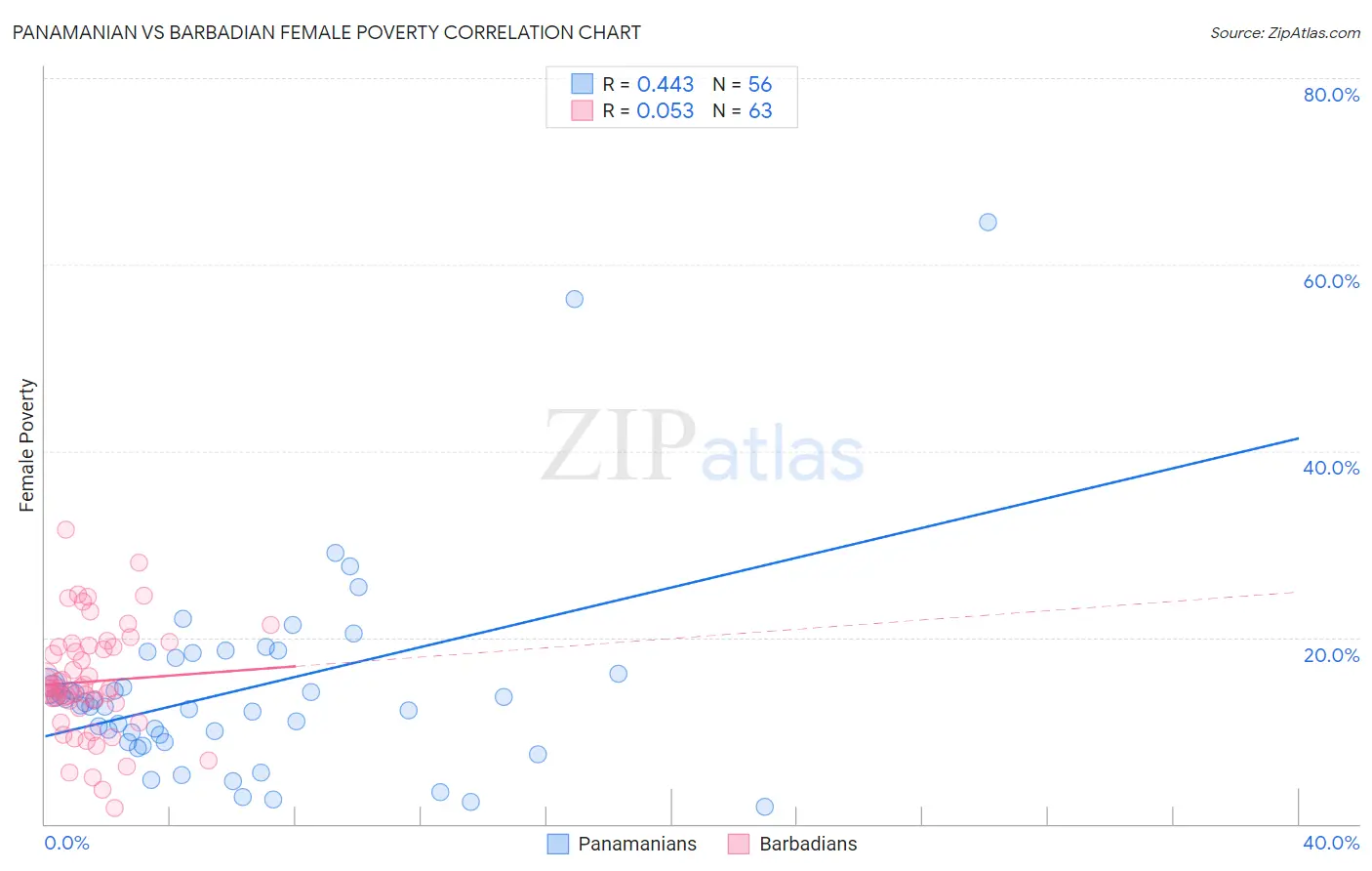 Panamanian vs Barbadian Female Poverty