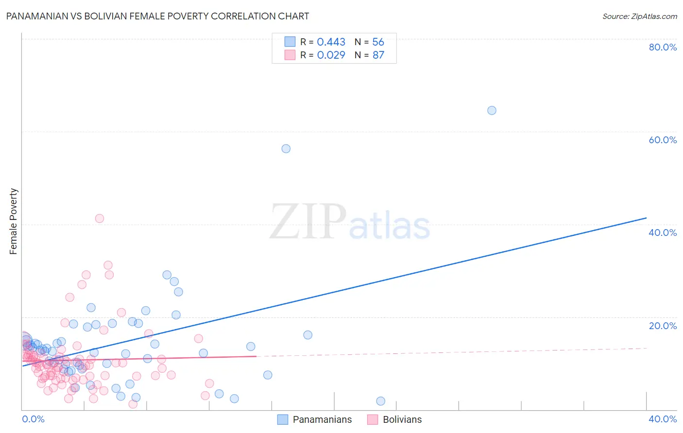 Panamanian vs Bolivian Female Poverty