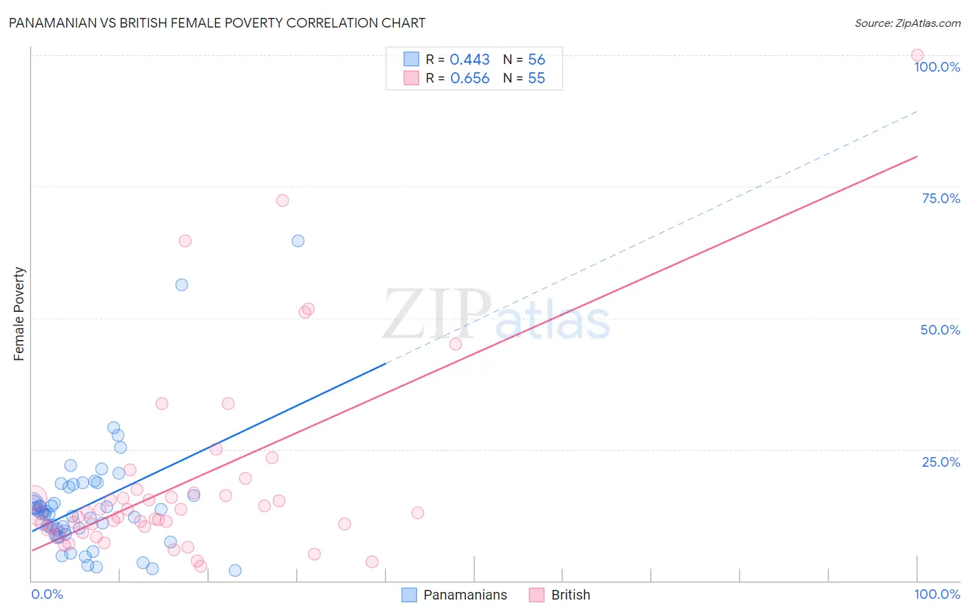 Panamanian vs British Female Poverty