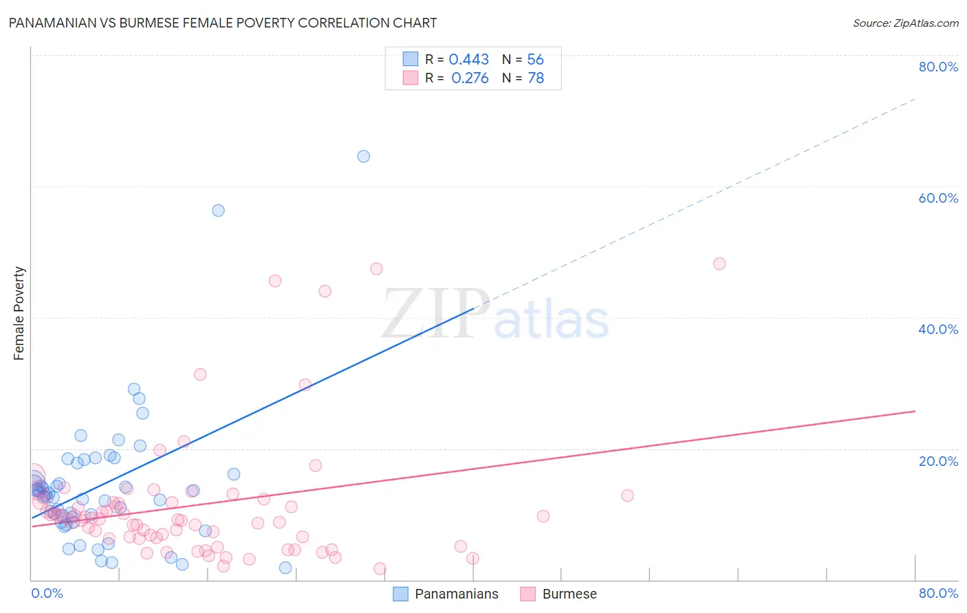 Panamanian vs Burmese Female Poverty