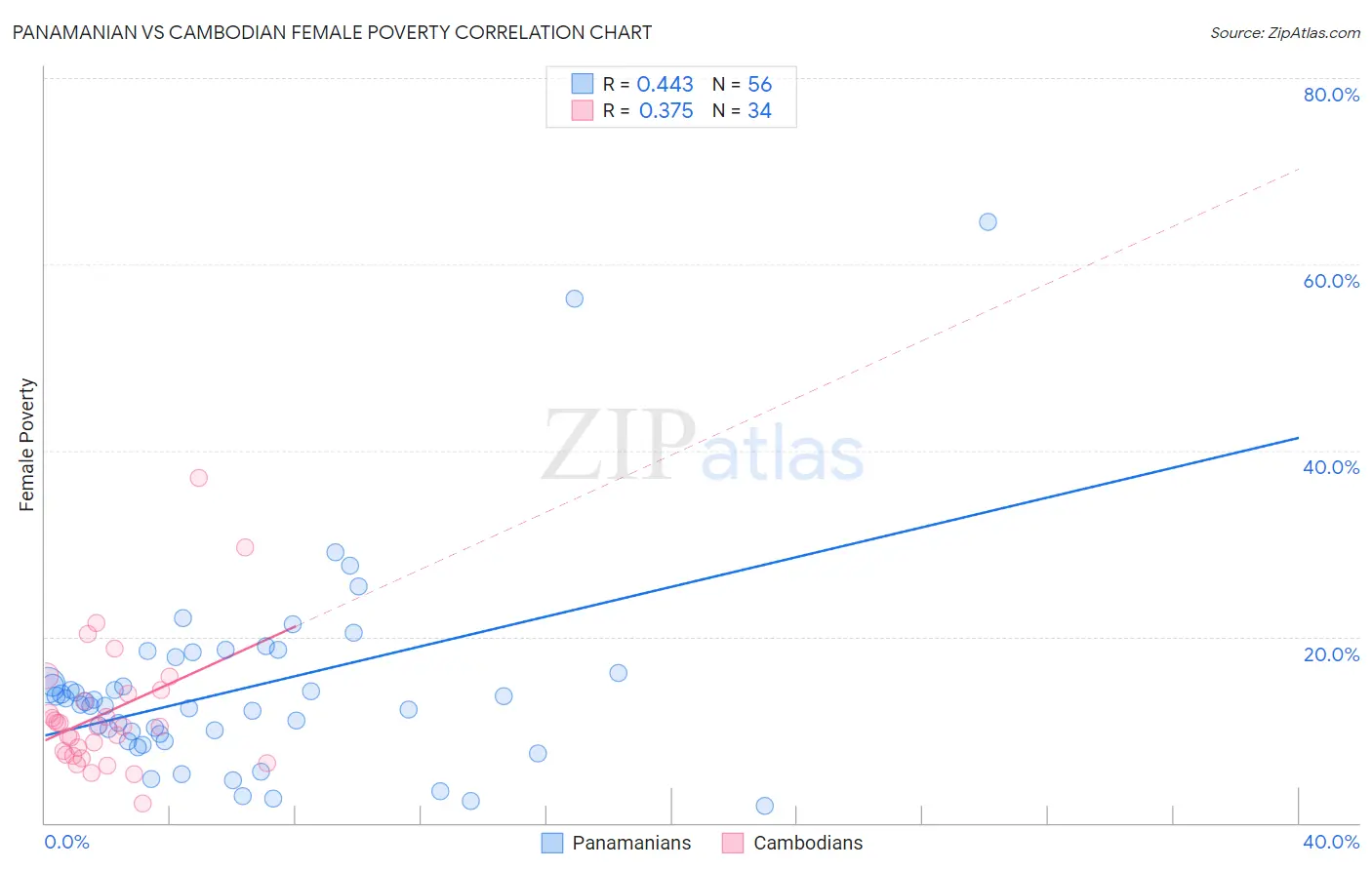 Panamanian vs Cambodian Female Poverty