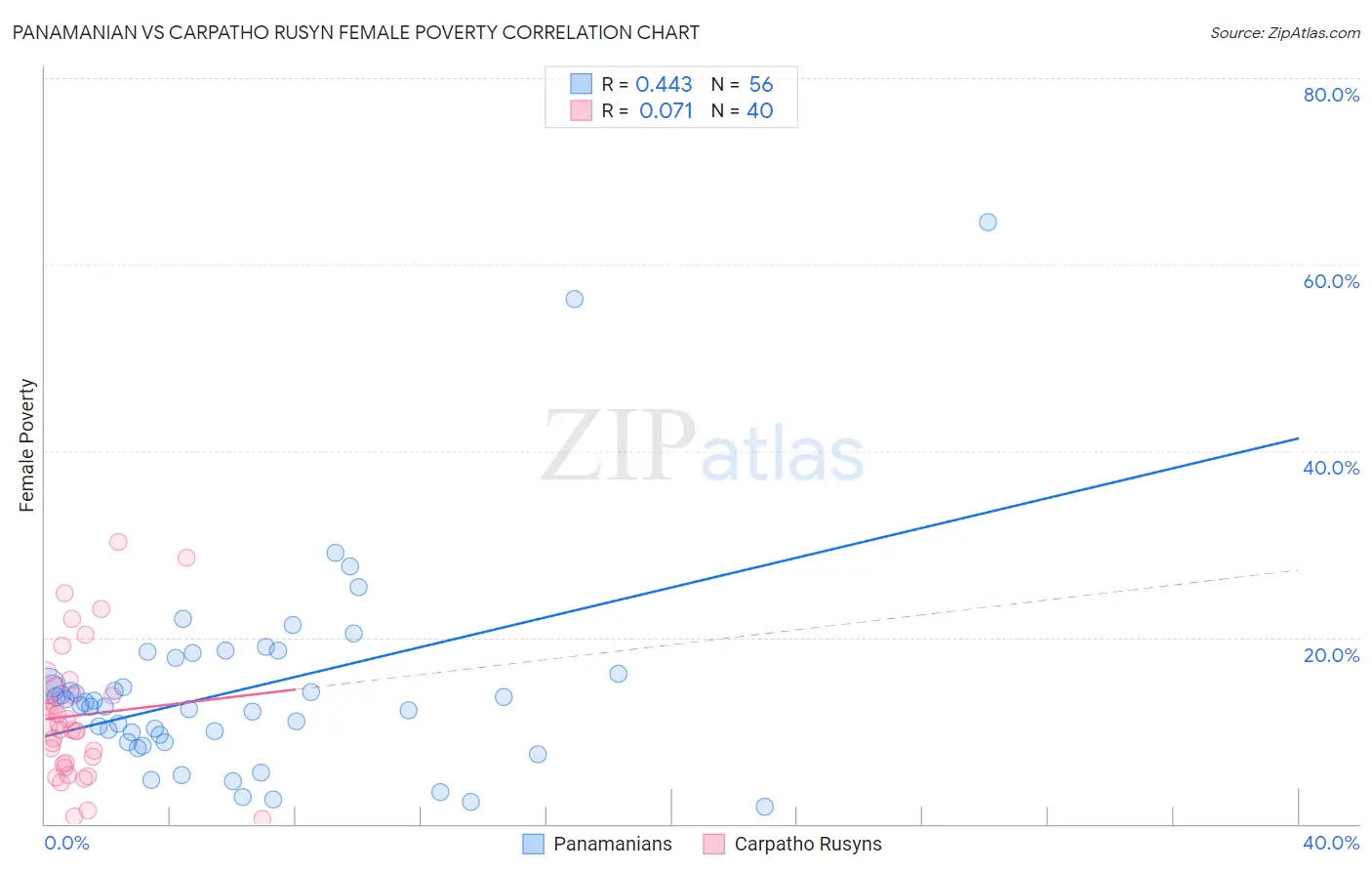 Panamanian vs Carpatho Rusyn Female Poverty