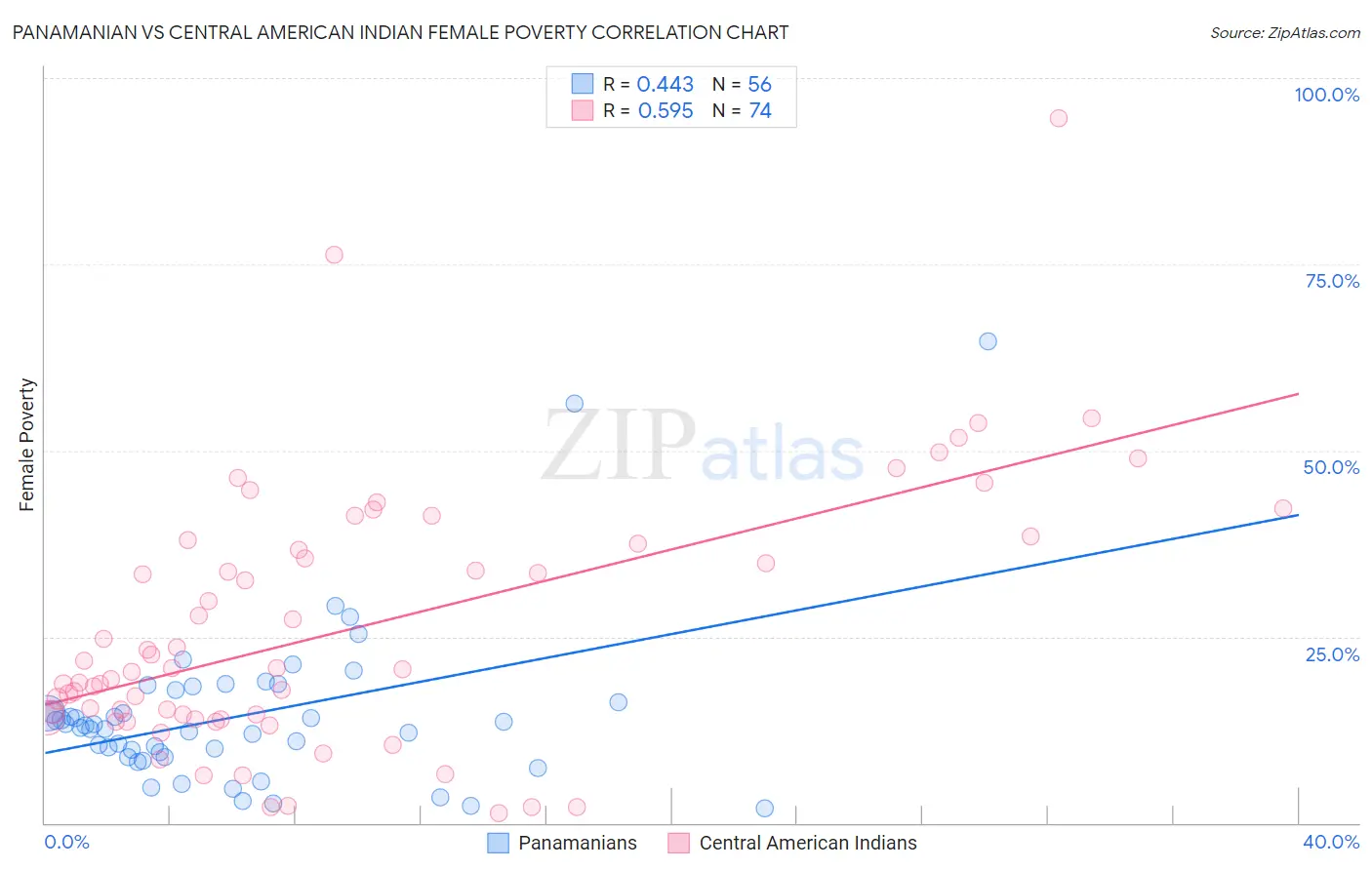 Panamanian vs Central American Indian Female Poverty