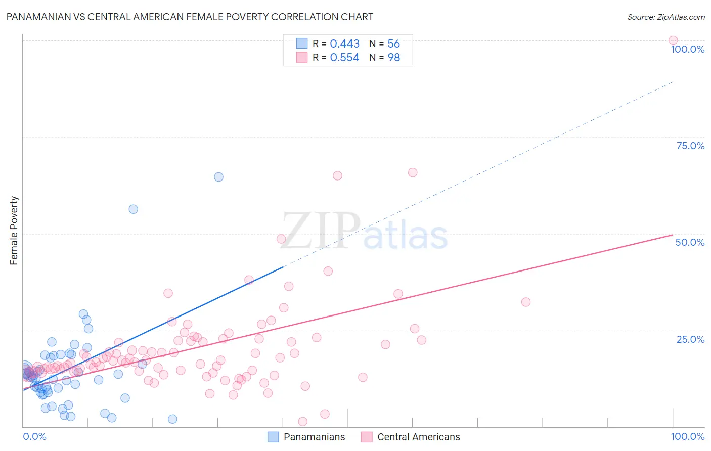 Panamanian vs Central American Female Poverty