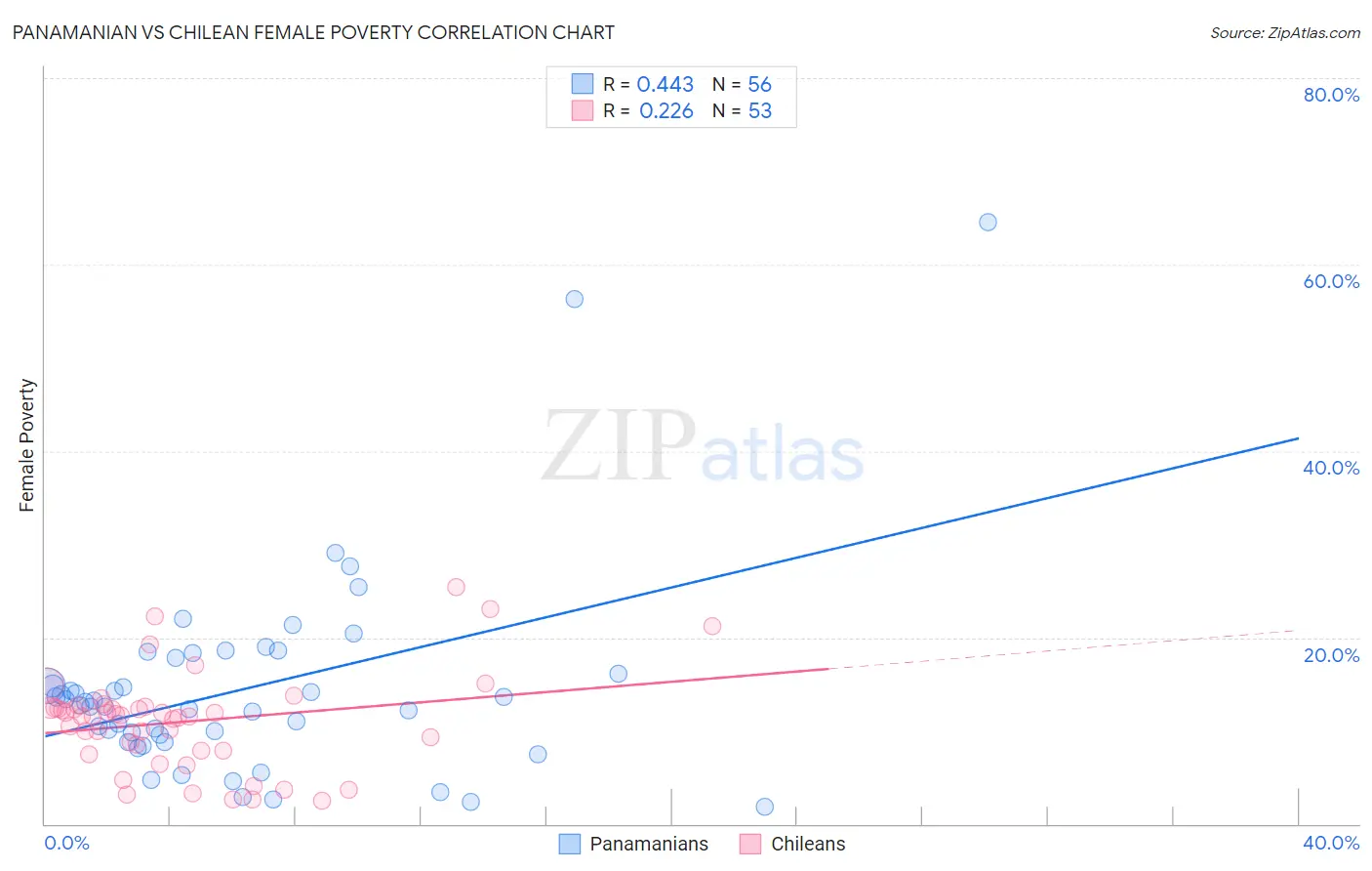 Panamanian vs Chilean Female Poverty