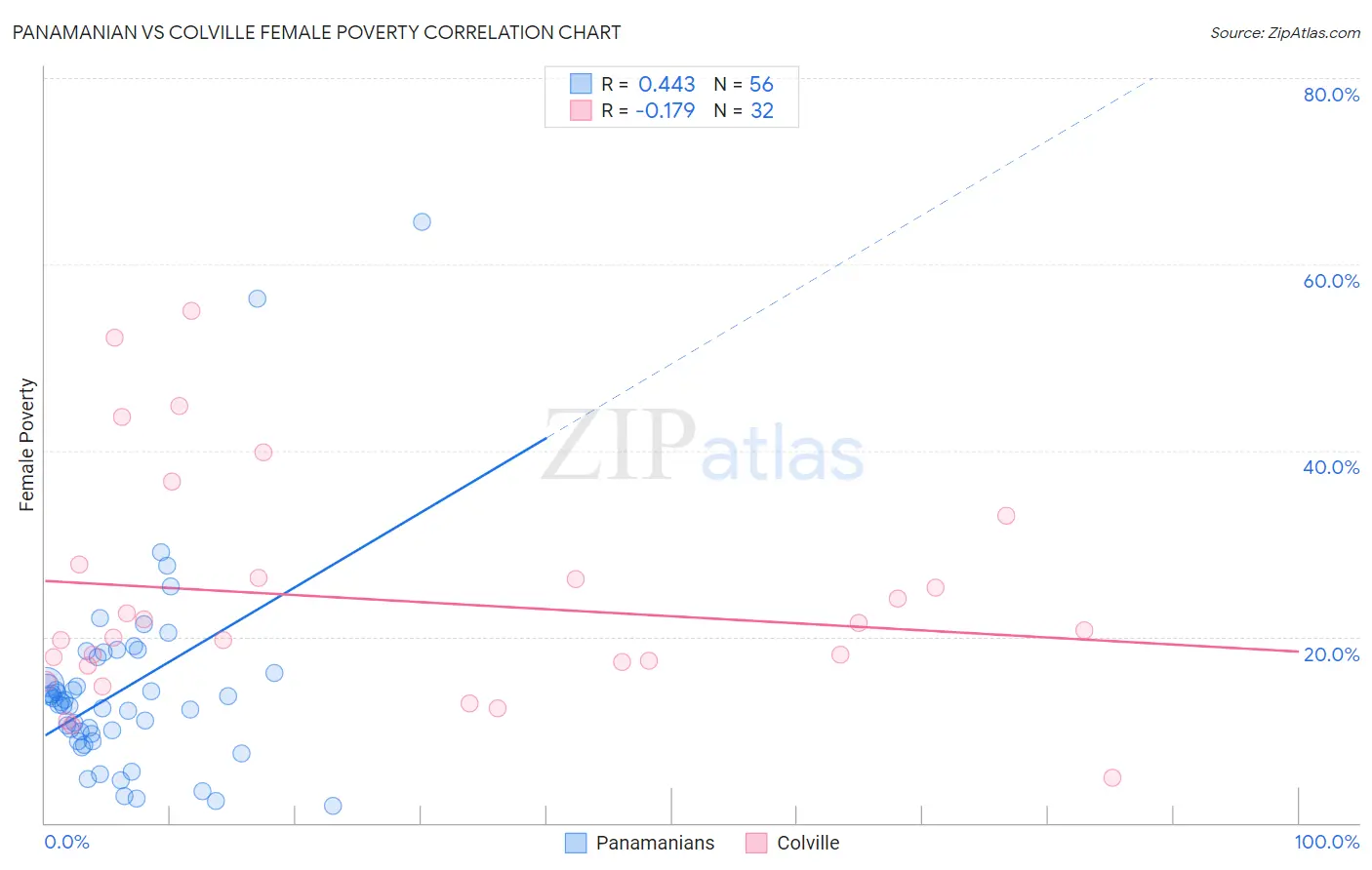 Panamanian vs Colville Female Poverty