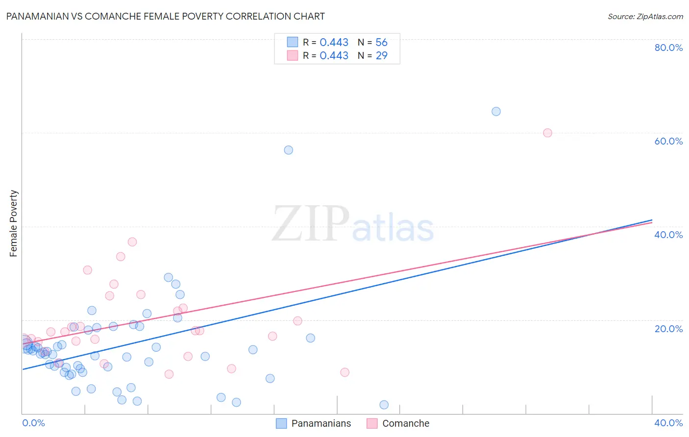 Panamanian vs Comanche Female Poverty