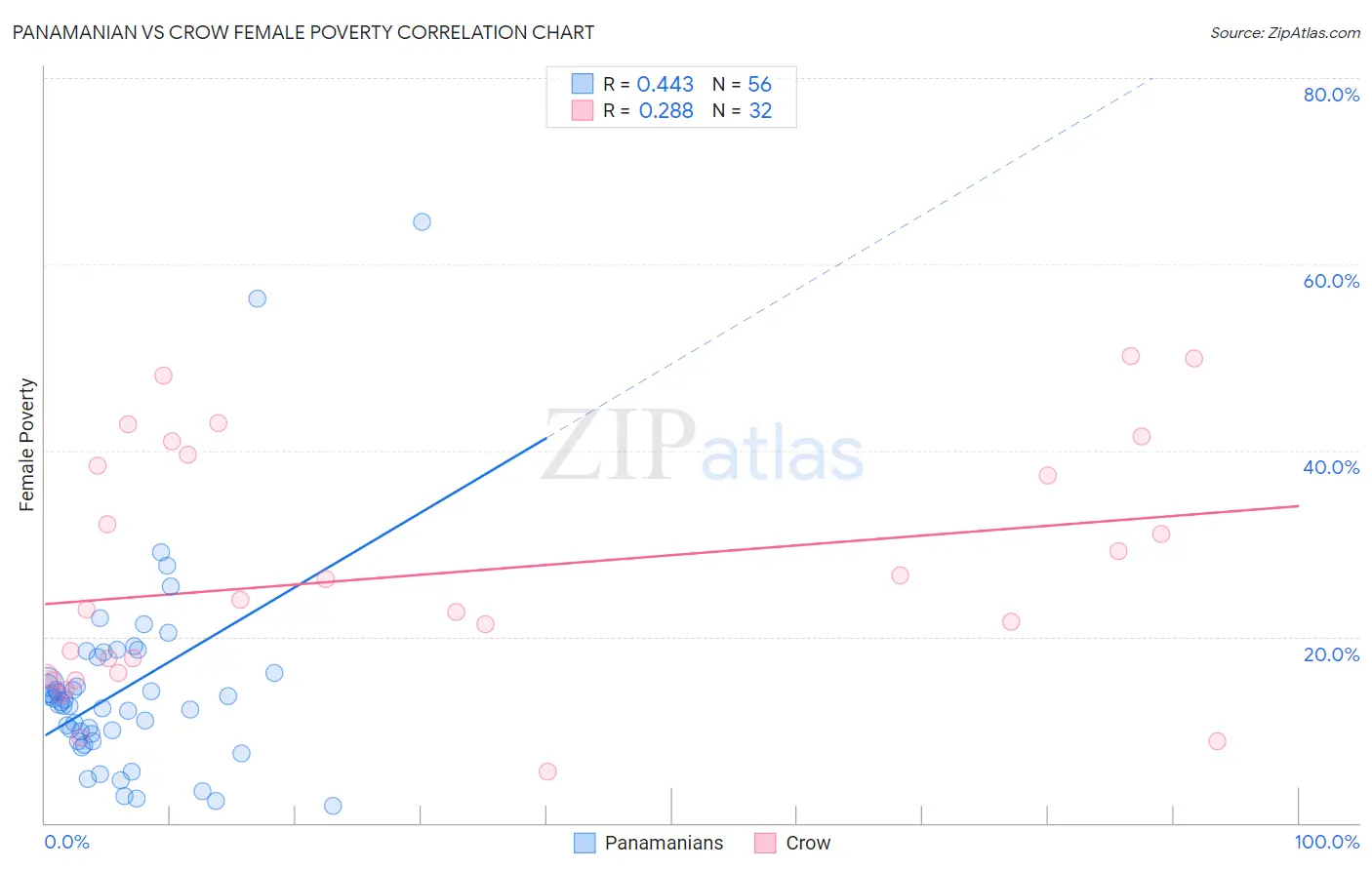 Panamanian vs Crow Female Poverty