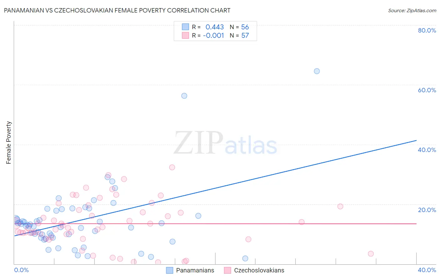 Panamanian vs Czechoslovakian Female Poverty