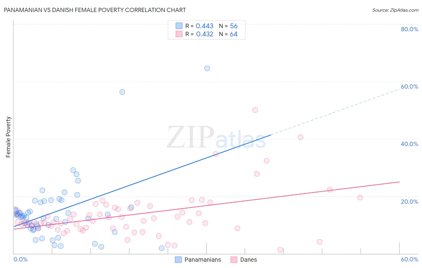 Panamanian vs Danish Female Poverty