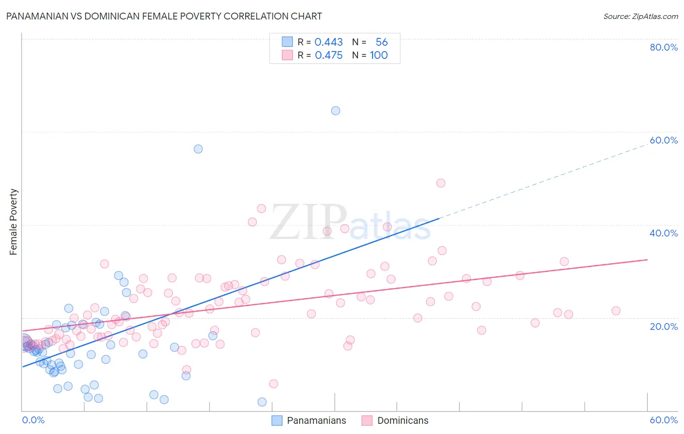 Panamanian vs Dominican Female Poverty