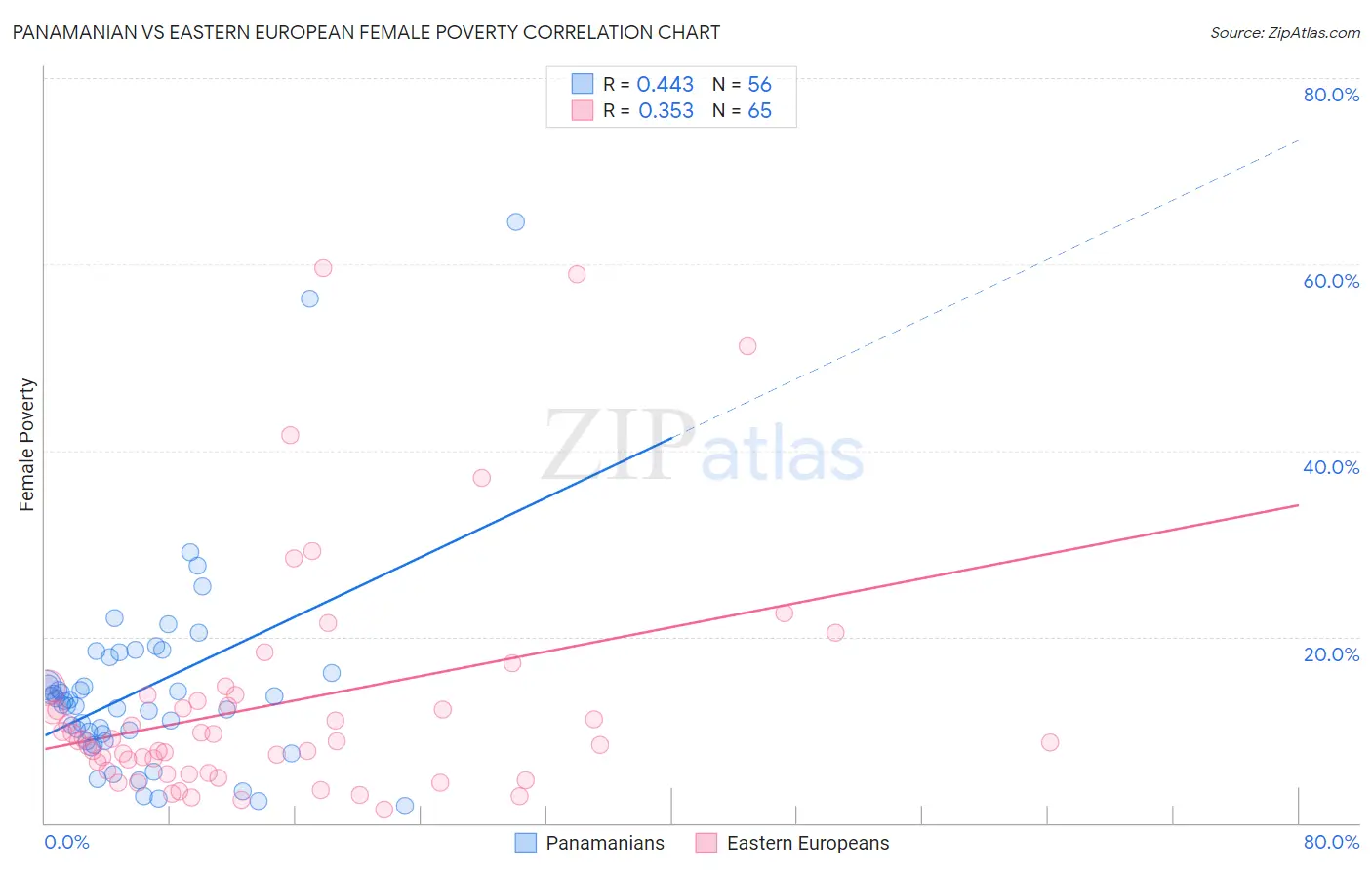 Panamanian vs Eastern European Female Poverty