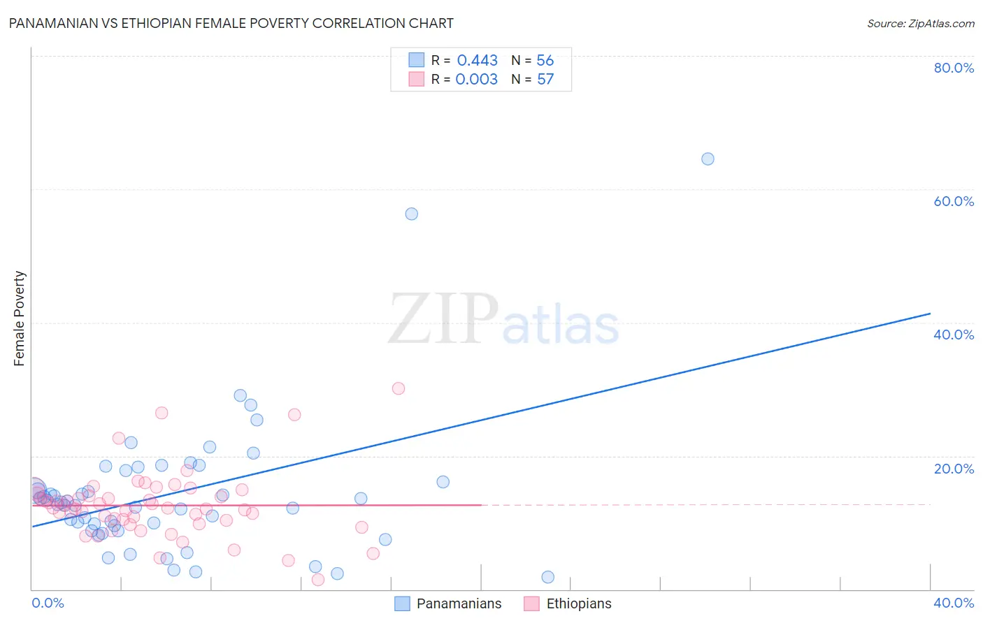 Panamanian vs Ethiopian Female Poverty