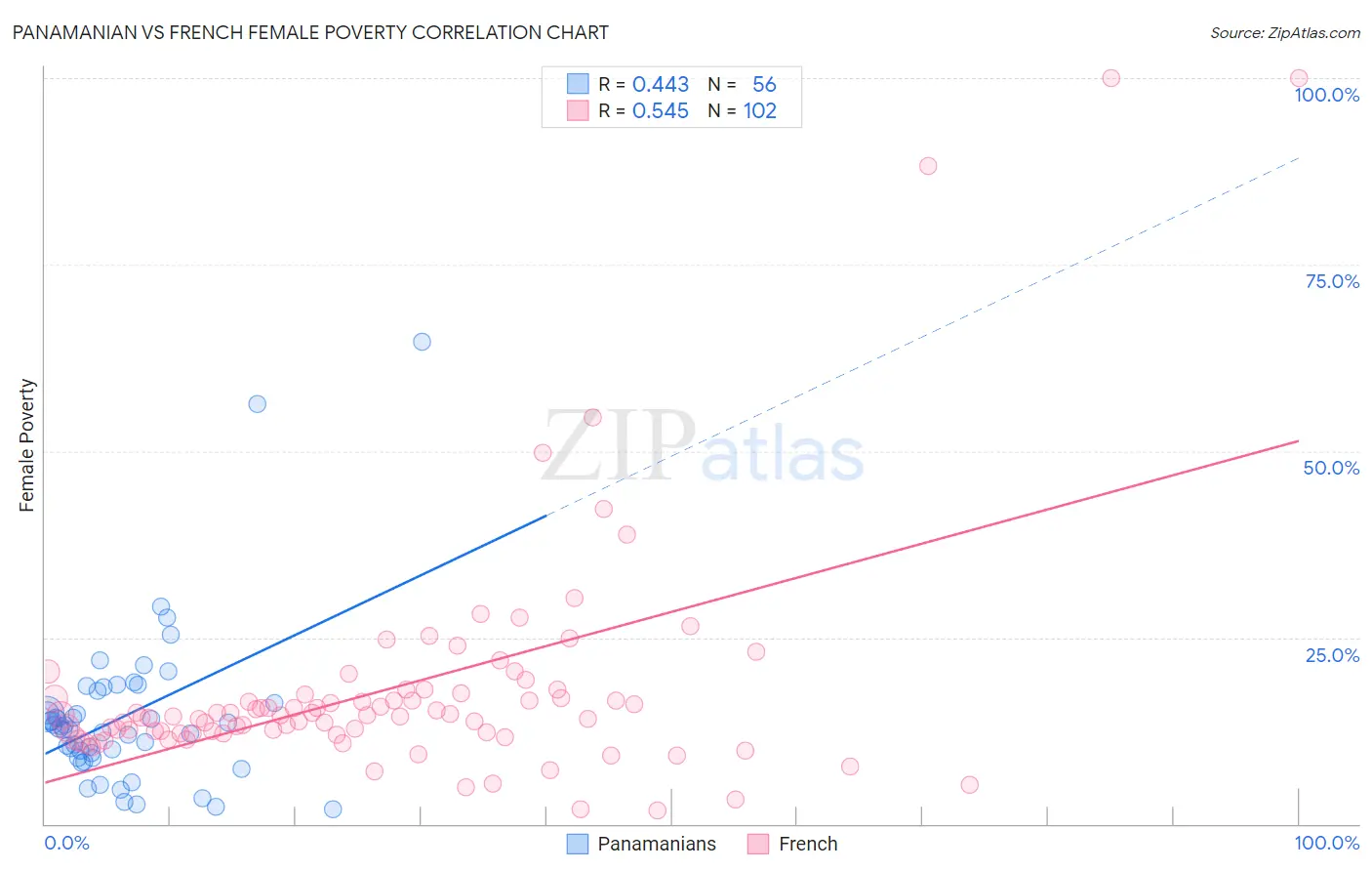 Panamanian vs French Female Poverty