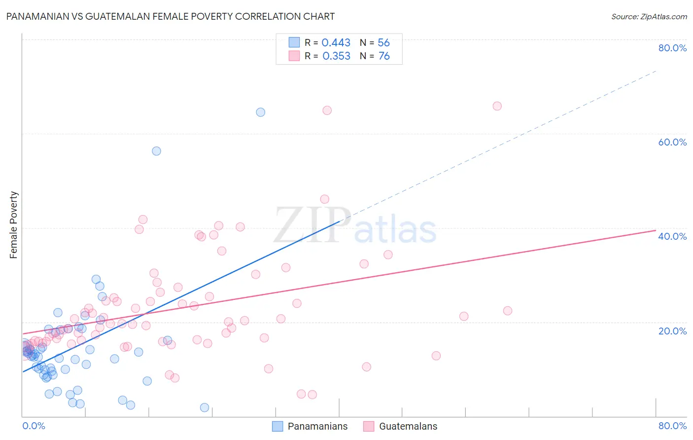 Panamanian vs Guatemalan Female Poverty