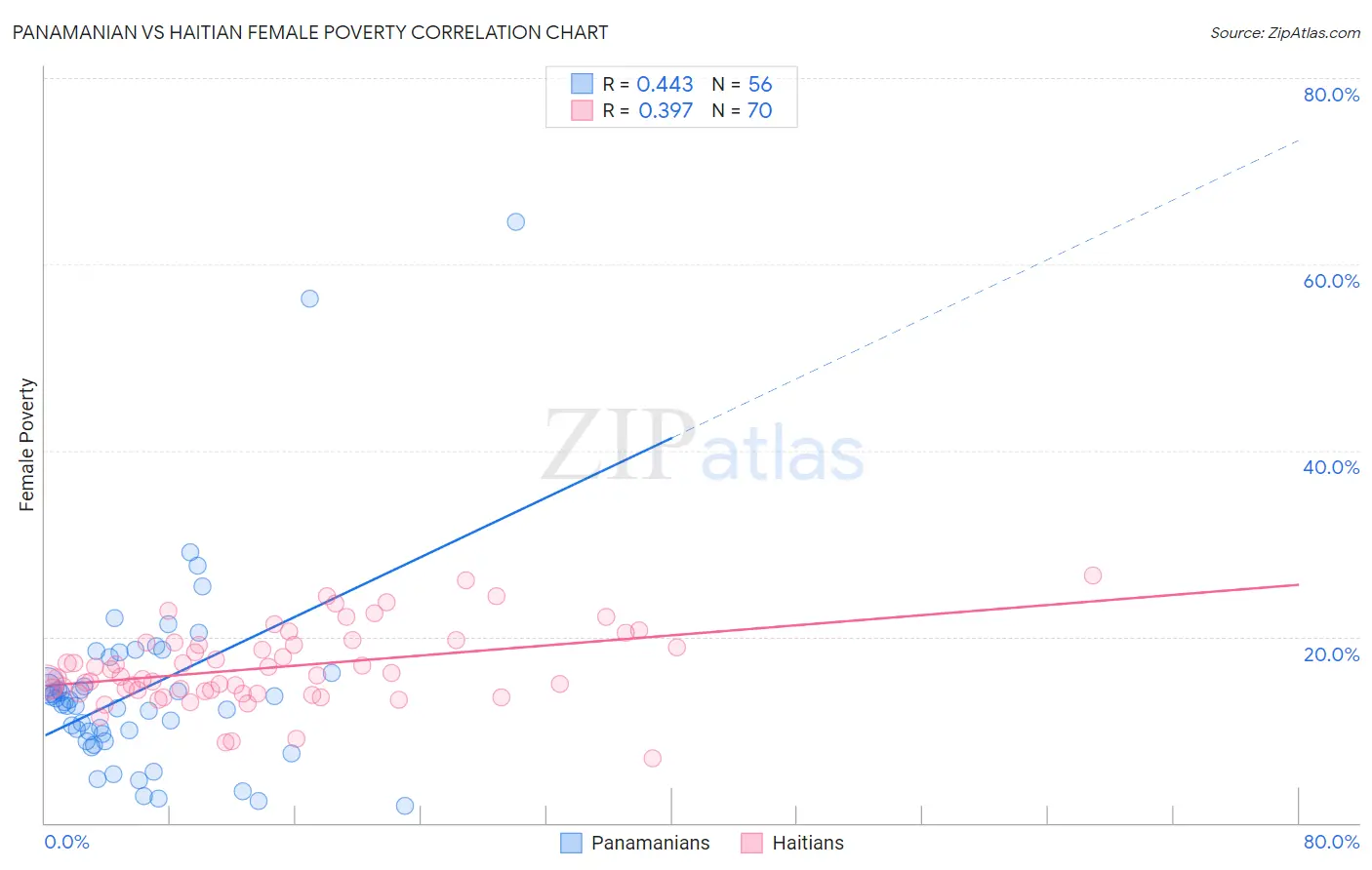 Panamanian vs Haitian Female Poverty