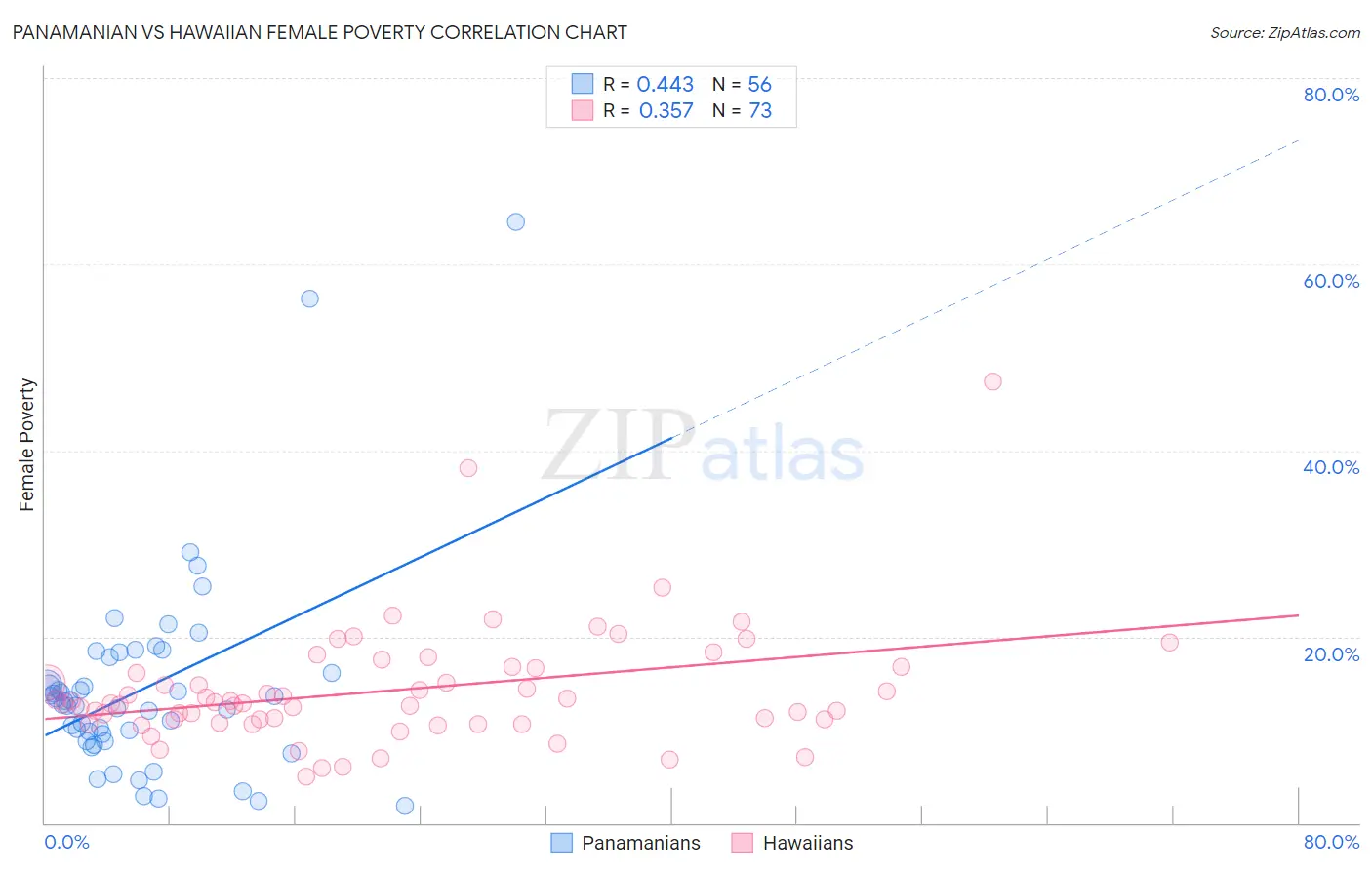 Panamanian vs Hawaiian Female Poverty