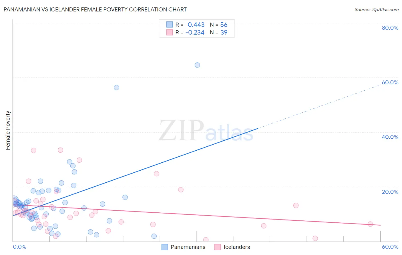 Panamanian vs Icelander Female Poverty