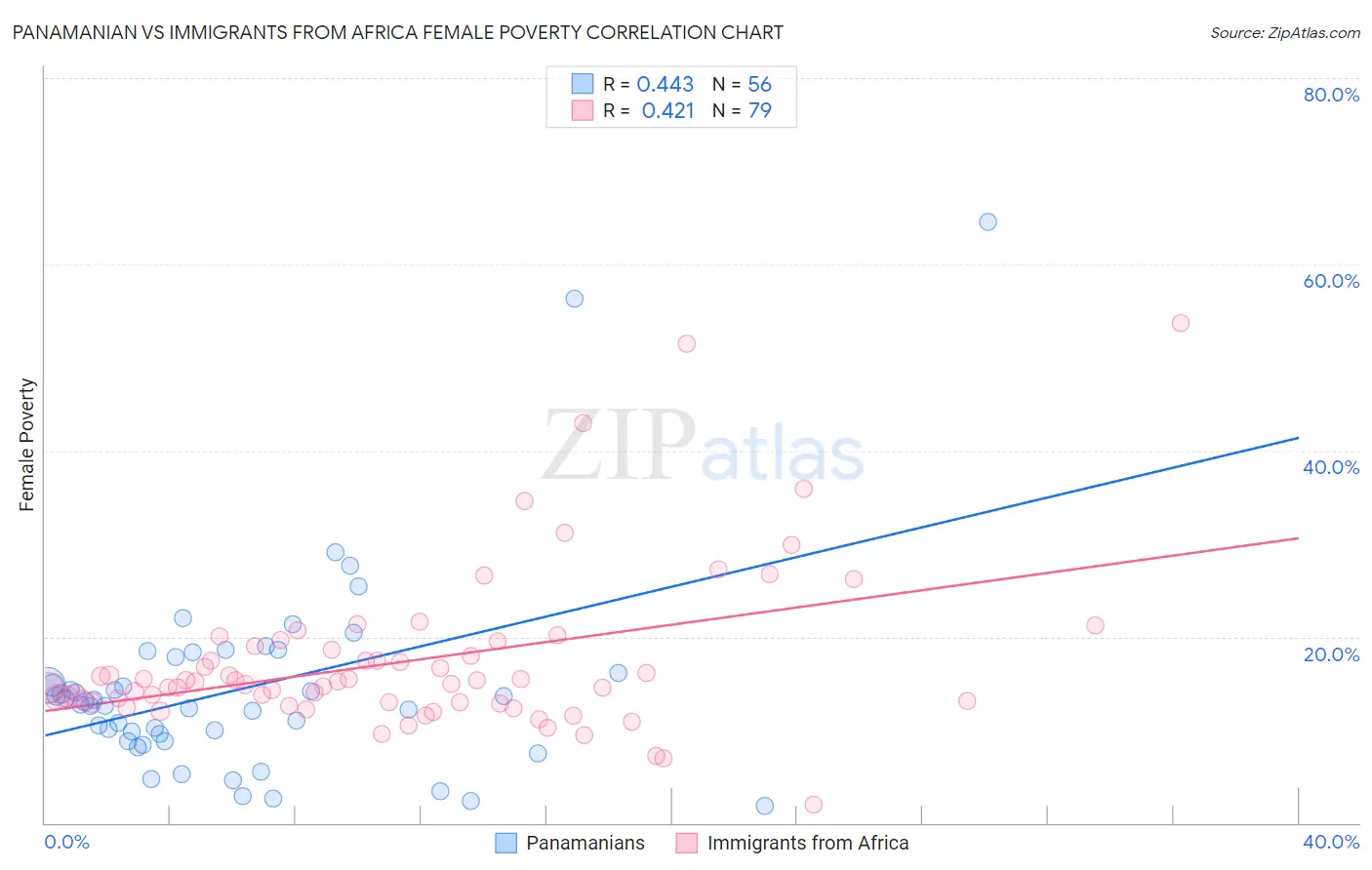 Panamanian vs Immigrants from Africa Female Poverty