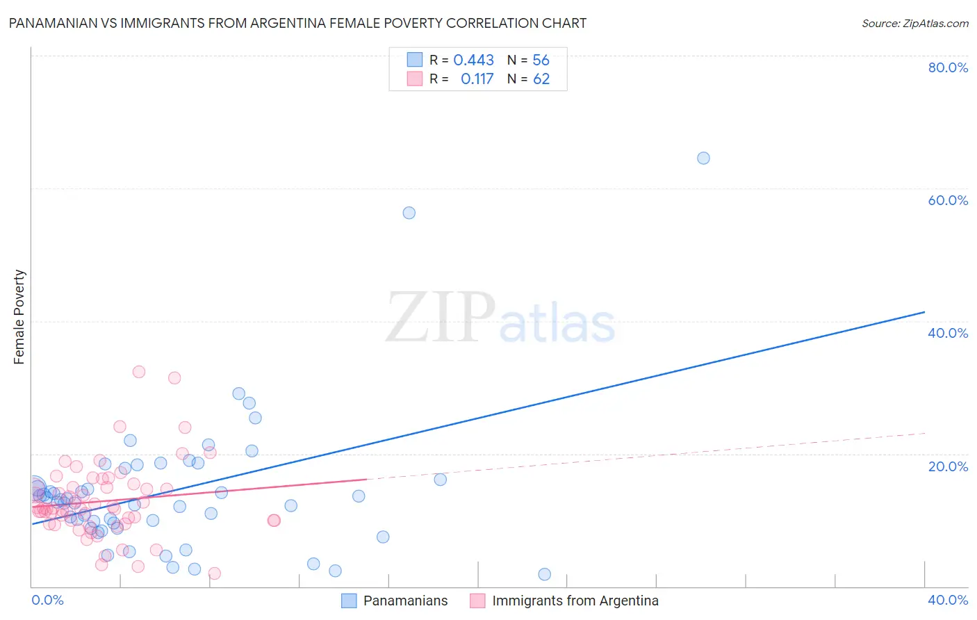 Panamanian vs Immigrants from Argentina Female Poverty