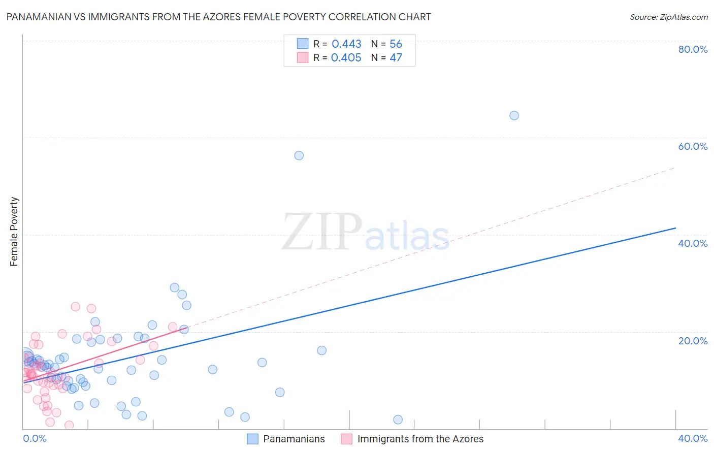 Panamanian vs Immigrants from the Azores Female Poverty