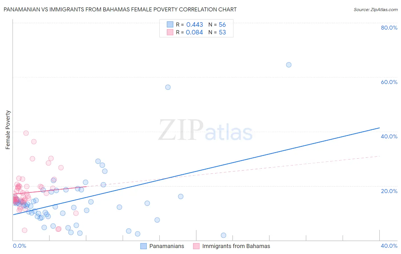 Panamanian vs Immigrants from Bahamas Female Poverty