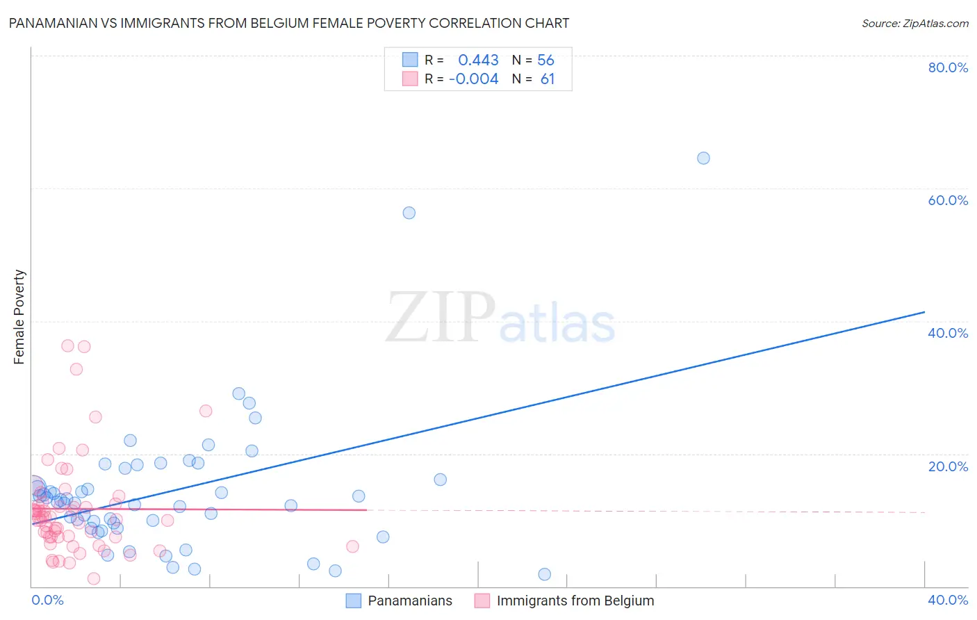 Panamanian vs Immigrants from Belgium Female Poverty