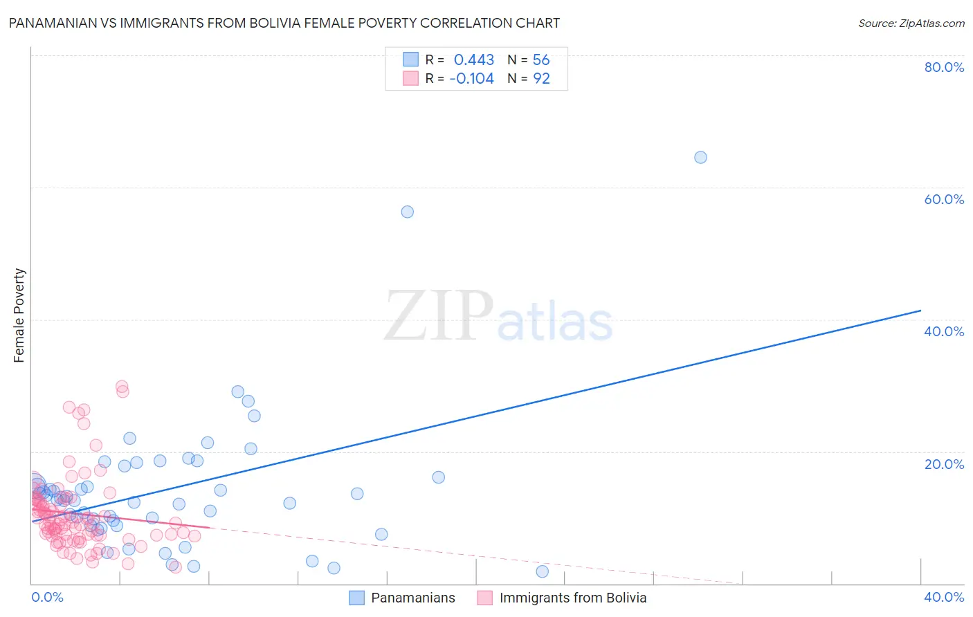 Panamanian vs Immigrants from Bolivia Female Poverty