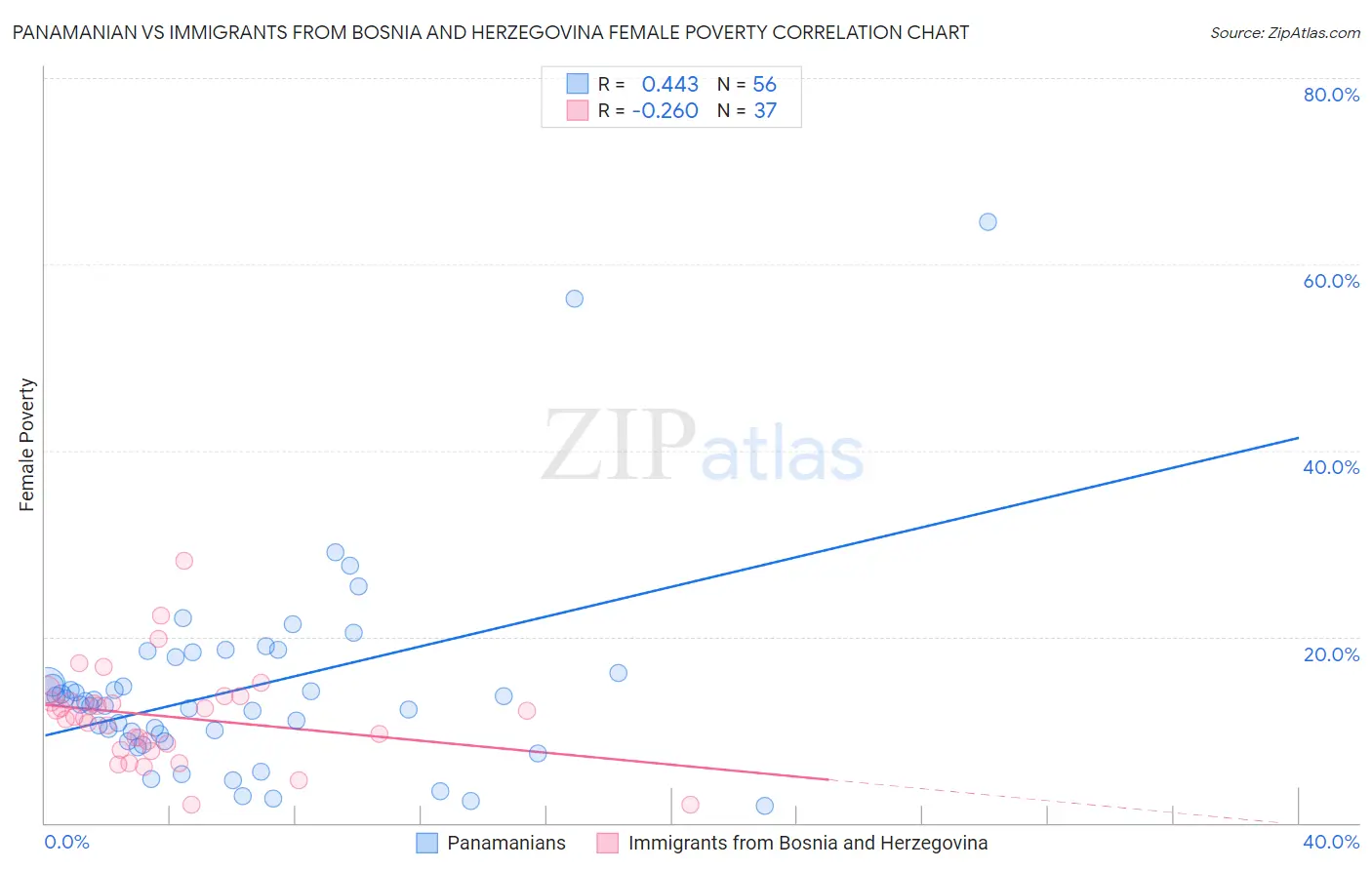 Panamanian vs Immigrants from Bosnia and Herzegovina Female Poverty