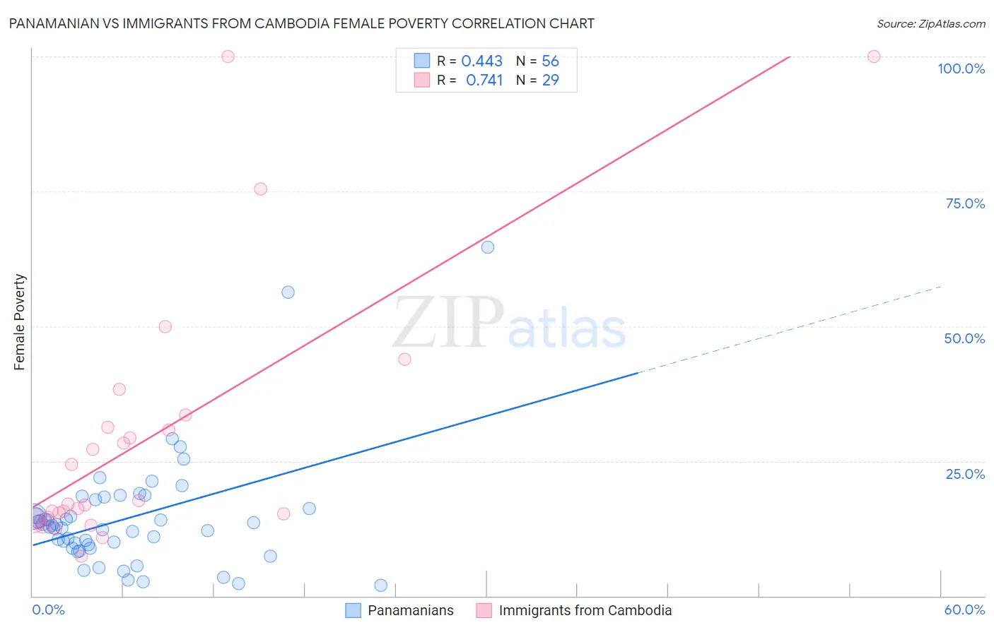 Panamanian vs Immigrants from Cambodia Female Poverty