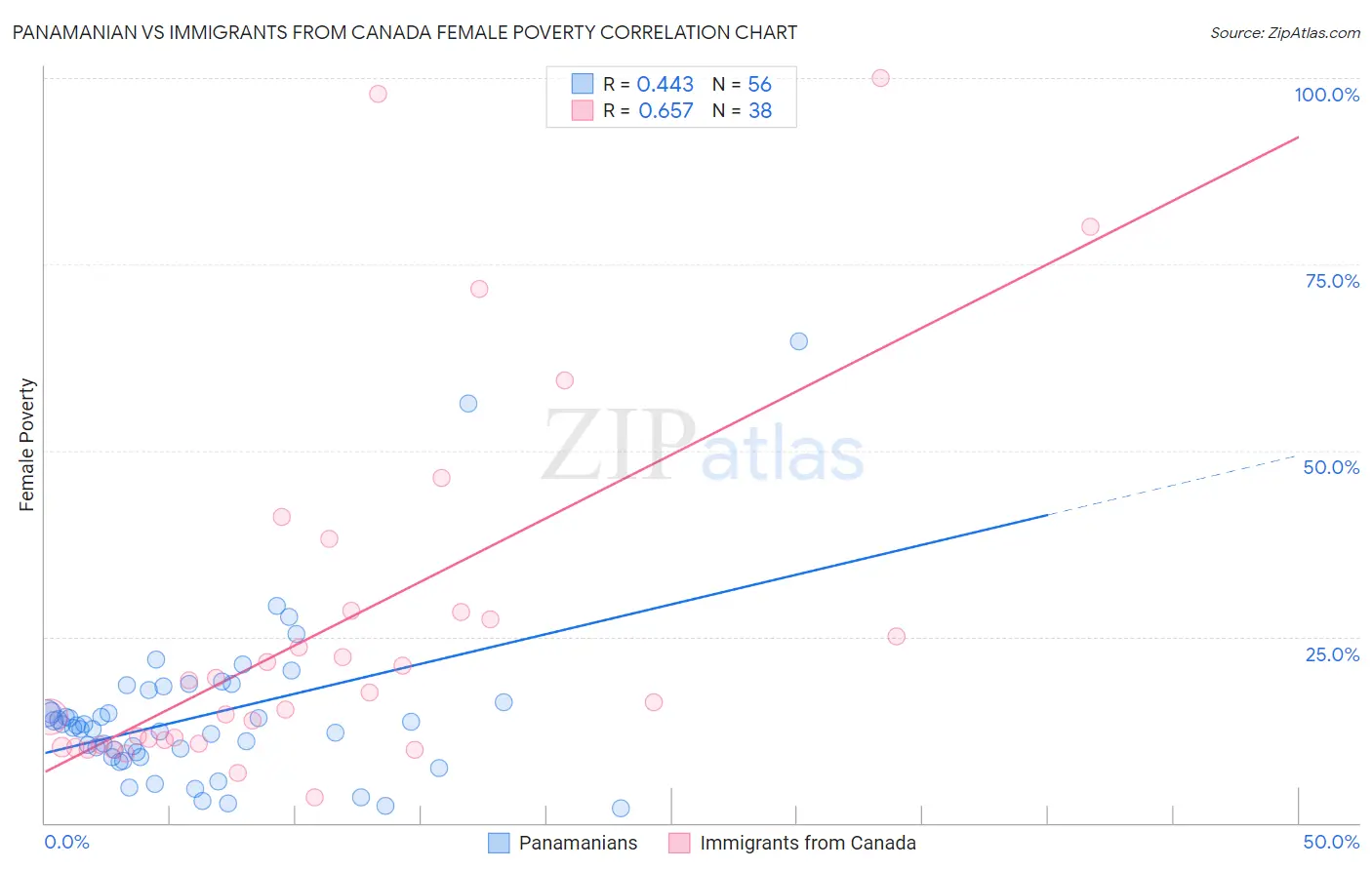 Panamanian vs Immigrants from Canada Female Poverty