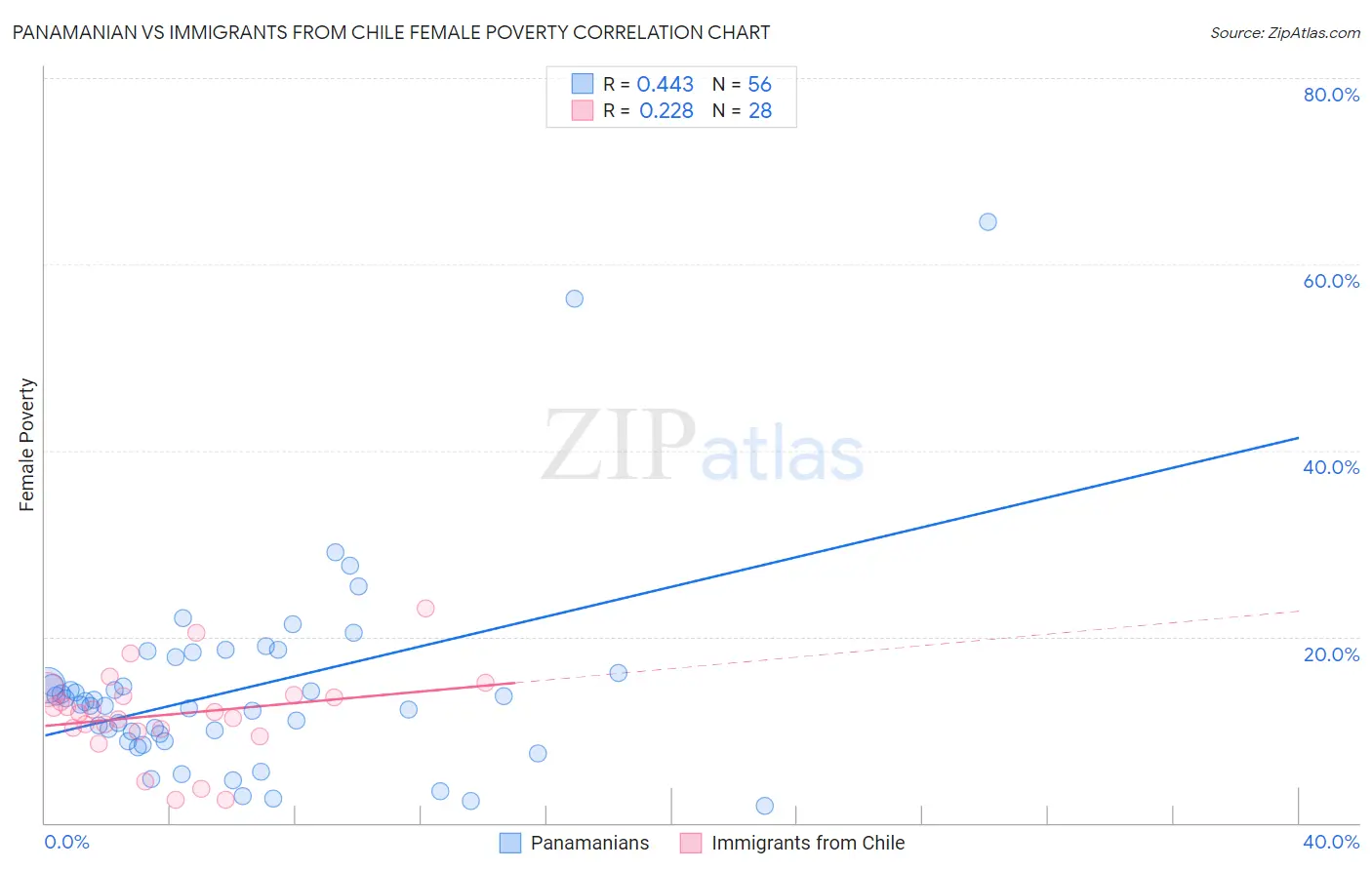 Panamanian vs Immigrants from Chile Female Poverty