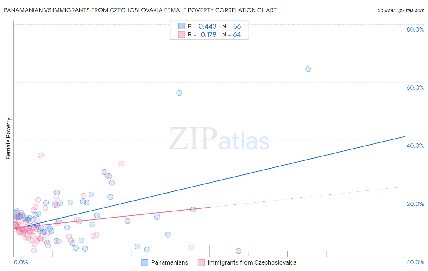 Panamanian vs Immigrants from Czechoslovakia Female Poverty