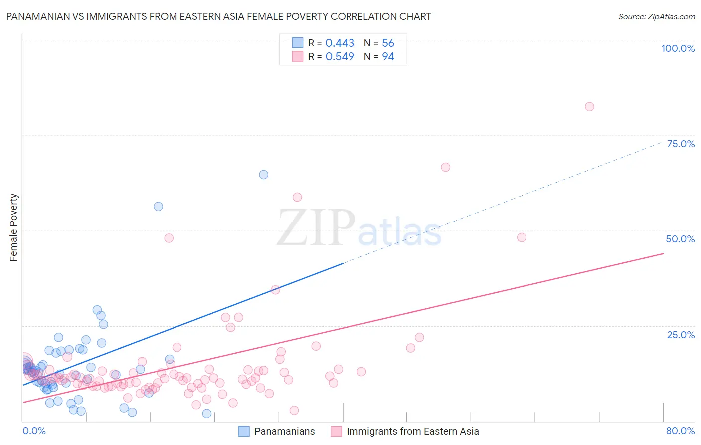 Panamanian vs Immigrants from Eastern Asia Female Poverty